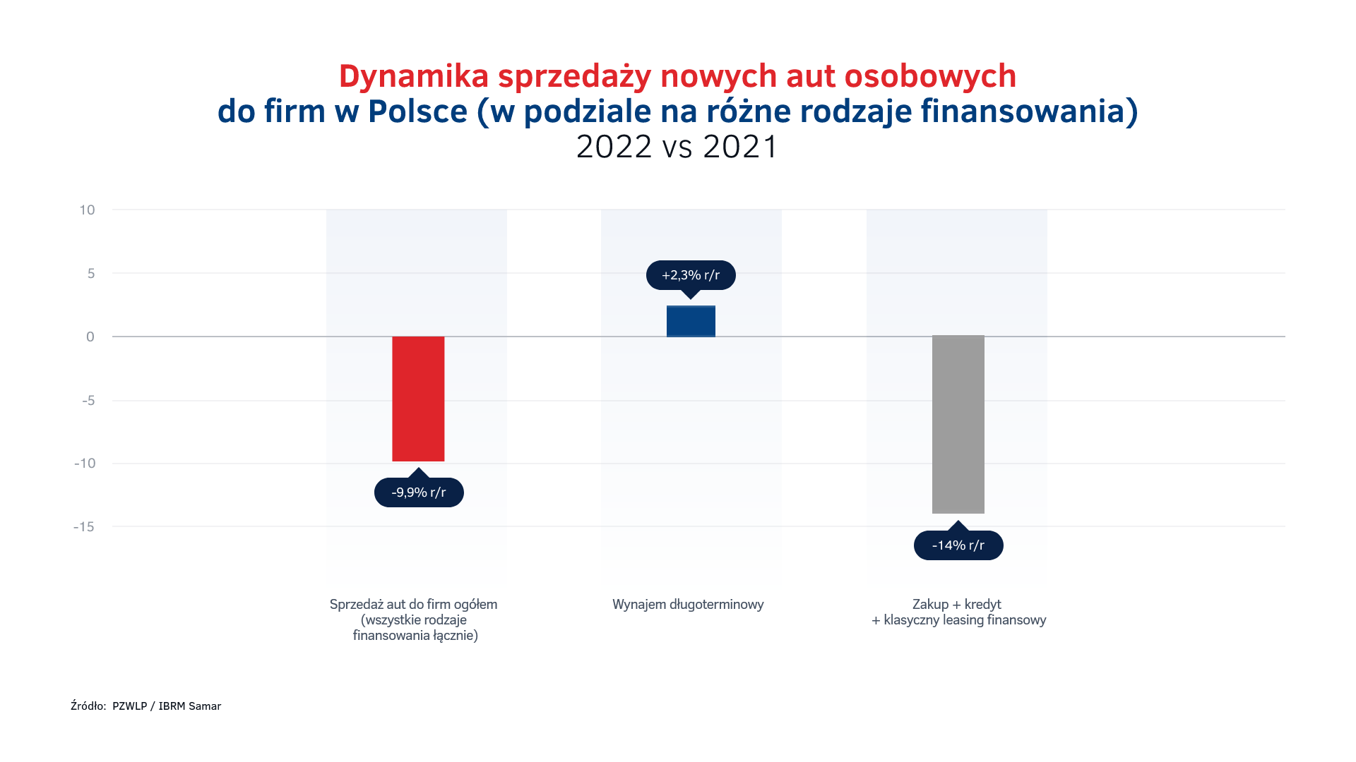 Wynajem dlugoterminowy vs konkurencyjne formy finansowania - sprzedaz aut do firm w PL w 2022.png